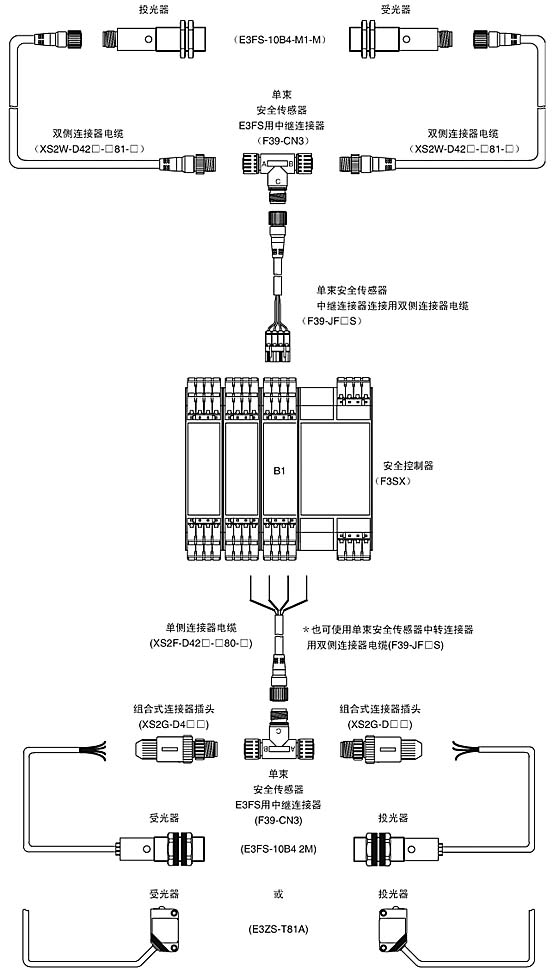 E3ZS是生产设备用的人体检测传感器(类型2)。 请和专用控制器F3SX组合使用。 E3ZS的单体已经通过EN954—1(等级l)认证。关于E3ZS单体的使用,除不能用于安全用途的人体检测外,无其他限制,但通过测试输入进行异常检测时,建议使用入光H寸ON(Light ON)模式。 测试输入 本功能能够从外部接通/断开E3ZS的投光器。 通过对测试输入和E3ZS输出信号状态的监视,可以检测 E3ZS的一些异常。 E3FS是生产设备用的人体检测传感器(类犁2) 请和专用控制器F3SX组合使用。 E