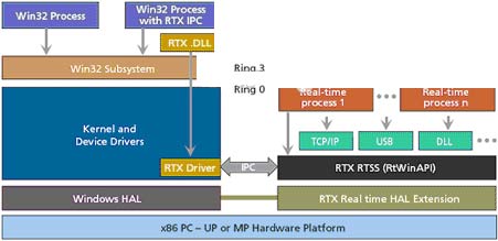 RTX在分布式实时仿真系统中的应用-1