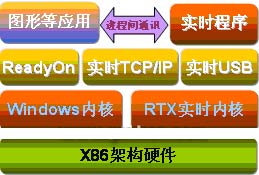 RTX在分布式实时仿真系统中的应用-2
