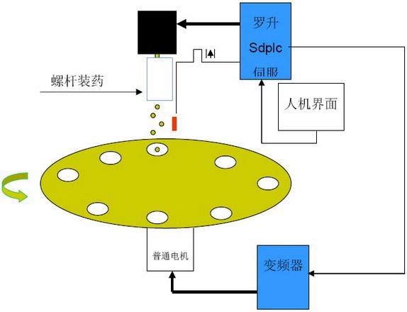 罗升SDPLC系列伺服在粉末灌装机上的应用-1