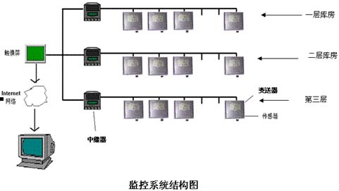药品仓库温湿度监控系统解决方案-1