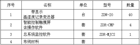 药品仓库温湿度监控系统解决方案-2