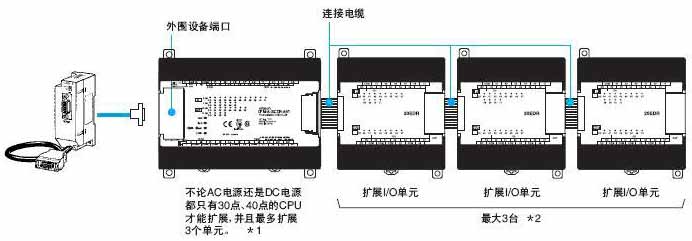 【欧姆龙 】欧姆龙omroncpm1a-40cdr-a-v1 cp