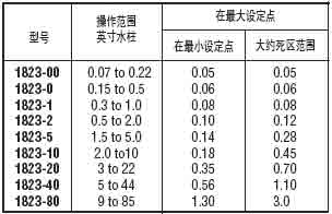 !!!!Dwyer+1800系列工业级超微差压开关+使用说明1