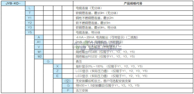 ！！！！ColliHigh+JYB系列电缆连接投入式静压液位变送器(带分体)+选型表1