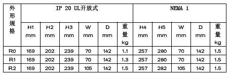 ACS150系列通用机械传动(三相电压380-480V)安装方式