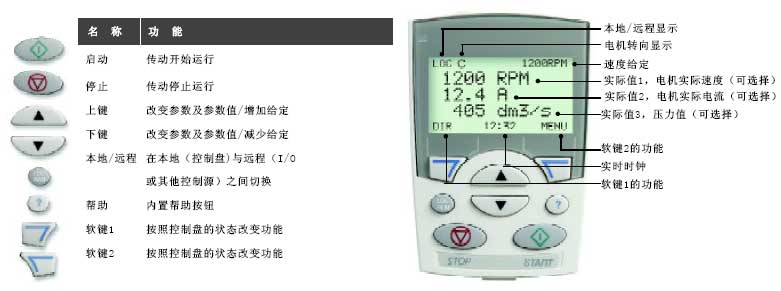 ACS550系列标准传动的控制盘使用说明