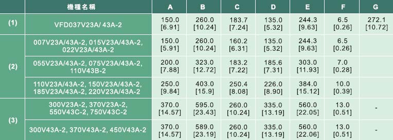 !!!!Delta+VFD-VE系列高性能磁束向量控制通用变频器(230V-三相)+安装方式2
