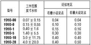 !!!Dwyer+1900系列小型超微差压开关+使用说明1