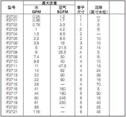 !!!Dwyer+IF系列工业直读式玻璃转子流量计+使用说明1