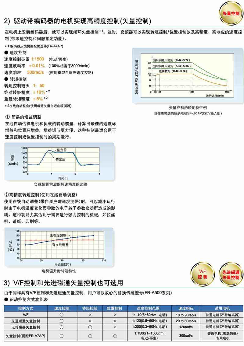 FR-A740系列高性能矢量变频器简介说明