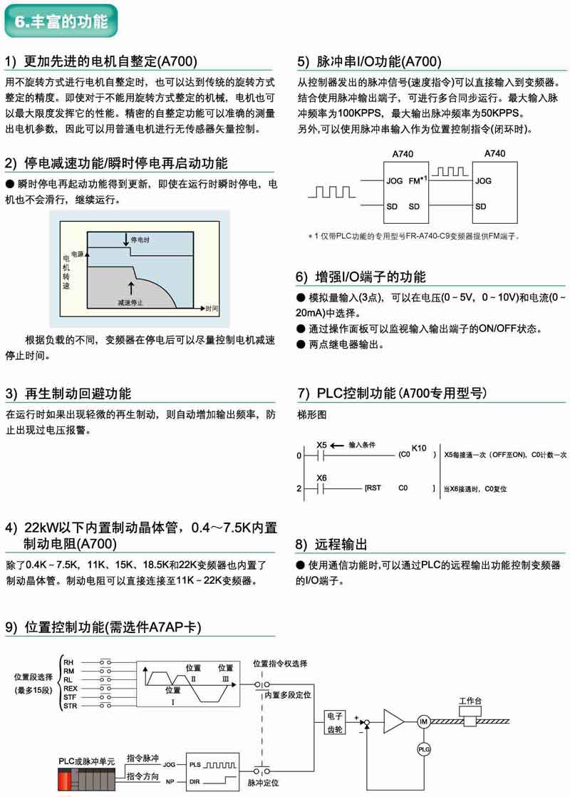 FR-A740系列高性能矢量变频器简介说明