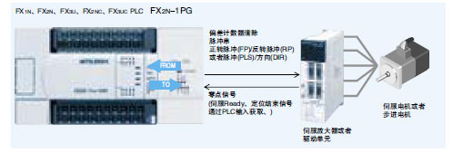 Mitsubishi+FX2N-1PG-E型脉冲输出模块1