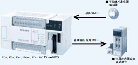 Mitsubishi+FX2N-1PG-E型脉冲输出模块2