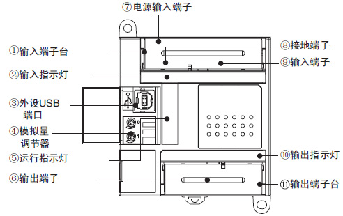 部件名称及功能：