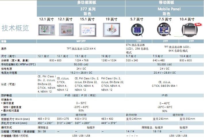 !!!!!!!SIEMENS+移动面板(6AV6 645)+使用说明1