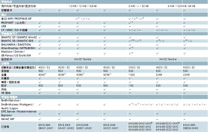 !!!!!!!SIEMENS+移动面板(6AV6 645)+使用说明2