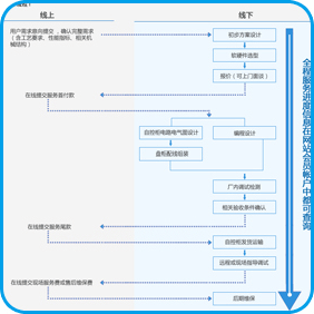 行业专用工艺自控柜整包服务流程 