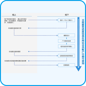 PLC及组态编程服务流程图 