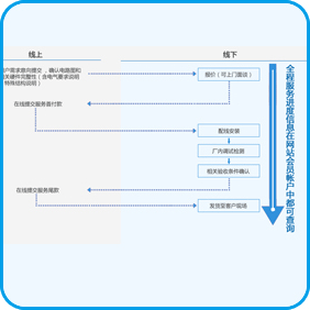  通用型盘柜配线服务流程图