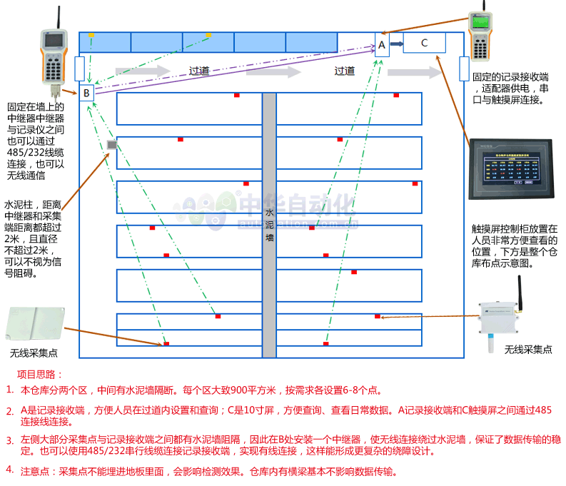  900M无线采集