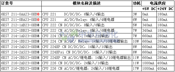 S7-200CPU