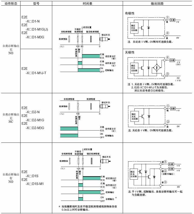 直流2线式/导线引出型E2E通用接近开关系列使用说明